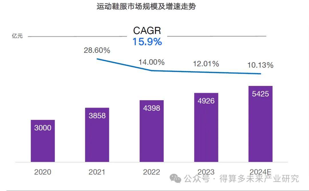 场现状及趋势（附60页报告）bsports网页版运动鞋市(图8)