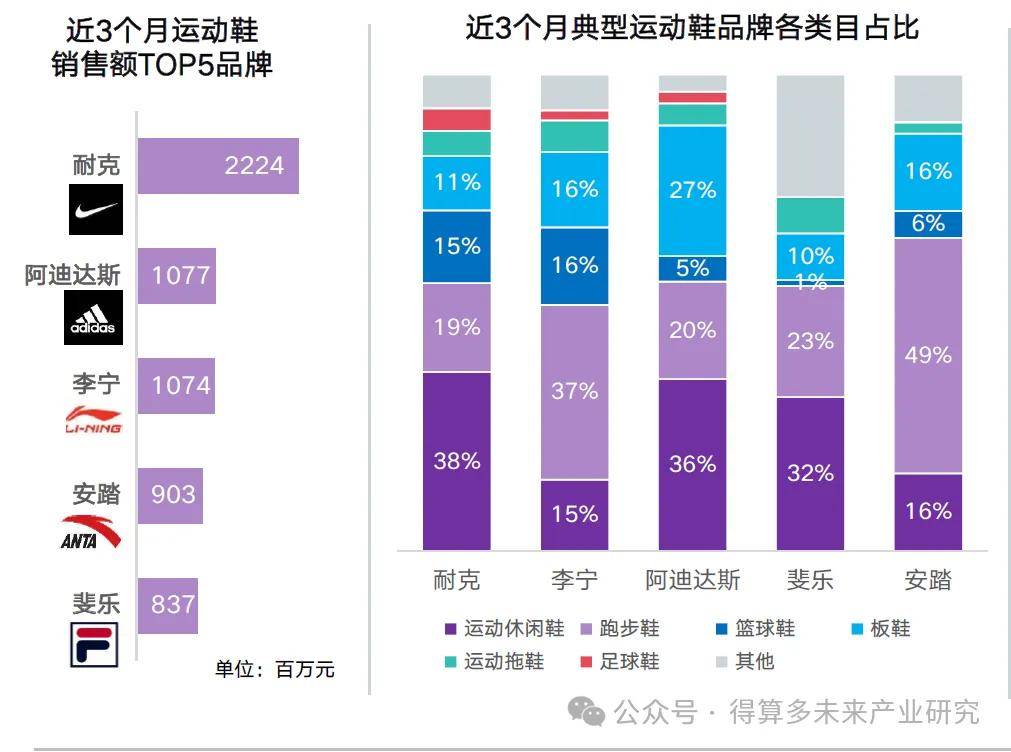 场现状及趋势（附60页报告）bsports网页版运动鞋市(图10)